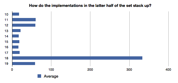 Average performance of the latter half of the set of trim() implementations.