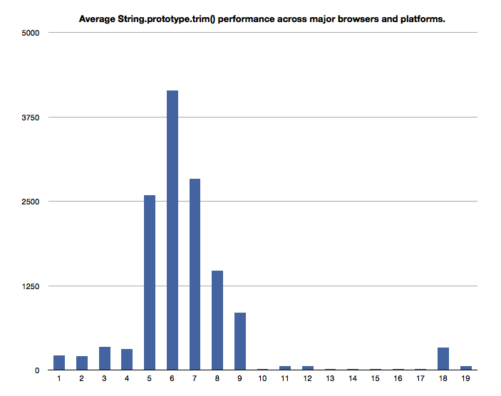 Average performance of all trim() implementations across major platforms and browsers.
